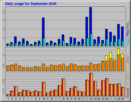 Raport Dzienny -  wrzesień 2025