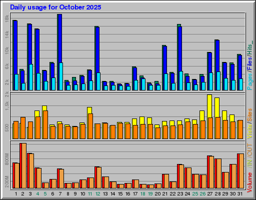 Raport Dzienny -  październik 2025