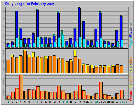 Raport Dzienny - luty 2026 Raport Dzienny - luty 2026