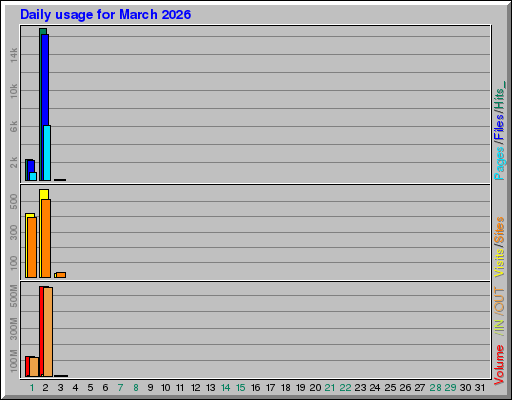 Raport Dzienny - marzec 2026 Raport Dzienny - marzec 2026