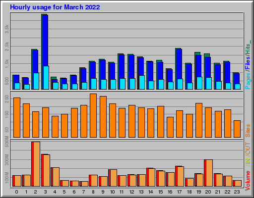 Raport Godzinowy - marzec 2022 Raport Godzinowy - marzec 2022