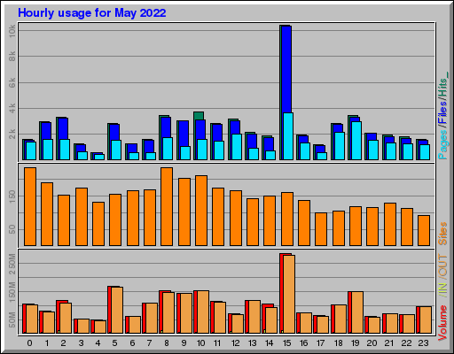 Raport Godzinowy -  Maj 2022