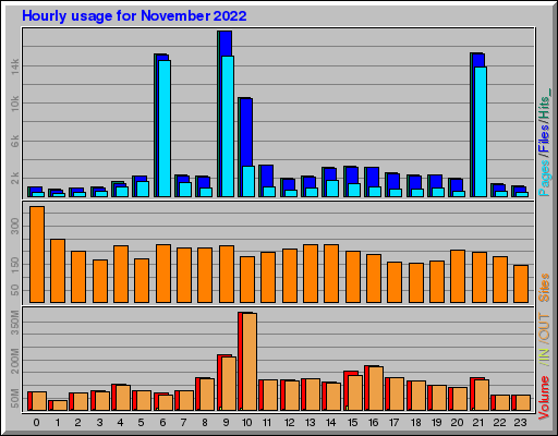 Raport Godzinowy - listopad 2022 Raport Godzinowy - listopad 2022