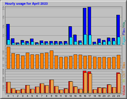 Raport Godzinowy -  kwiecień 2023