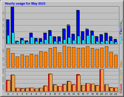 Raport Godzinowy -  Maj 2023
