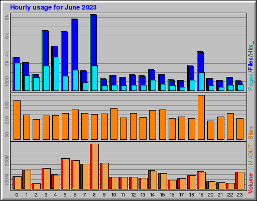 Raport Godzinowy - czerwiec 2023 Raport Godzinowy - czerwiec 2023
