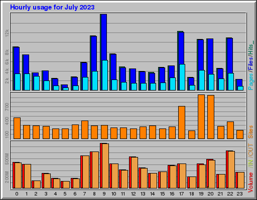 Raport Godzinowy - lipiec 2023 Raport Godzinowy - lipiec 2023