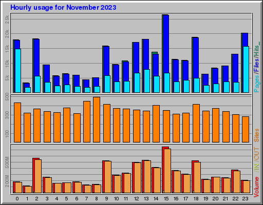 Raport Godzinowy -  listopad 2023