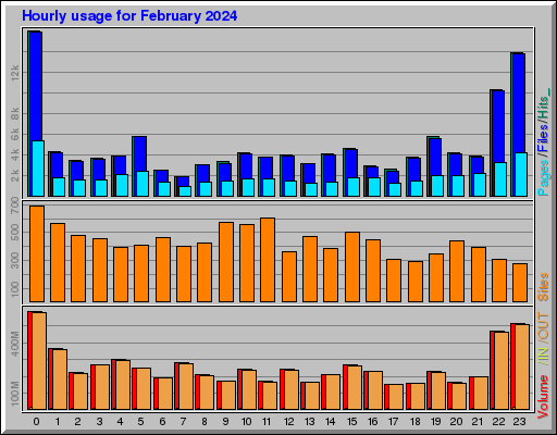 Raport Godzinowy - luty 2024 Raport Godzinowy - luty 2024