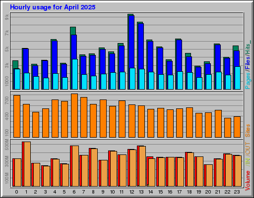 Raport Godzinowy -  kwiecień 2025