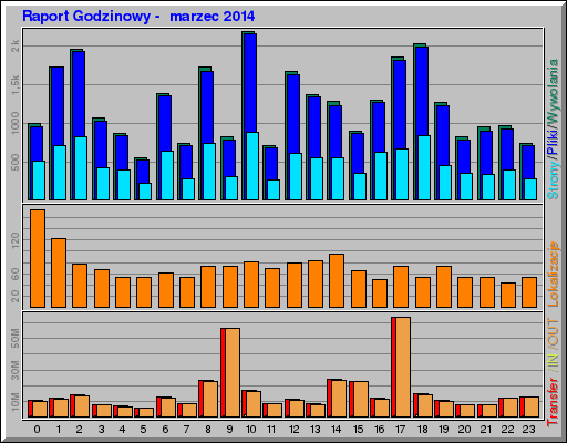 Raport Godzinowy -  marzec 2014