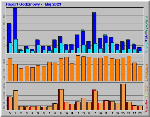 Raport Godzinowy - Maj 2023 Raport Godzinowy - Maj 2023