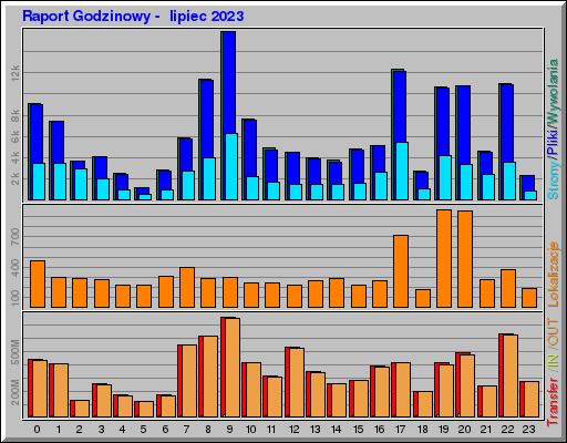 Raport Godzinowy - lipiec 2023 Raport Godzinowy - lipiec 2023