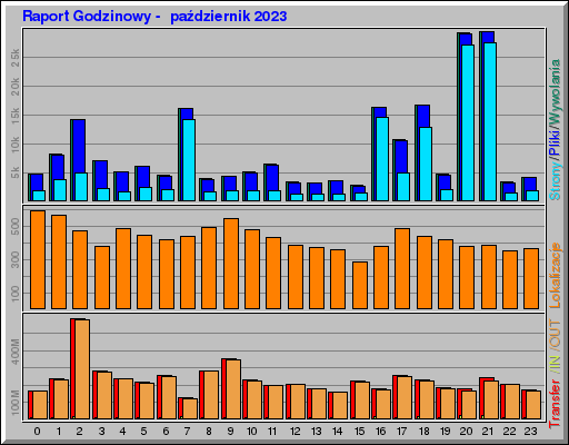 Raport Godzinowy -  październik 2023