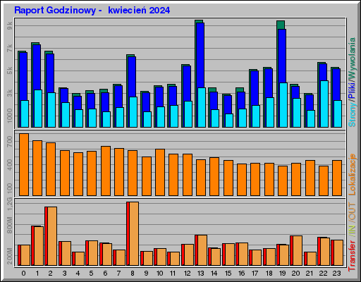 Raport Godzinowy -  kwiecień 2024