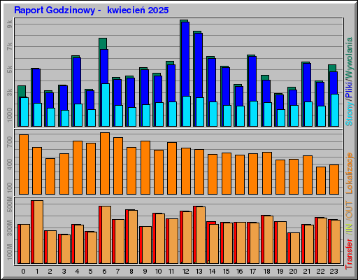 Raport Godzinowy -  kwiecień 2025