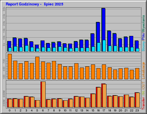 Raport Godzinowy -  lipiec 2025