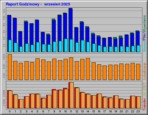 Raport Godzinowy -  wrzesień 2025