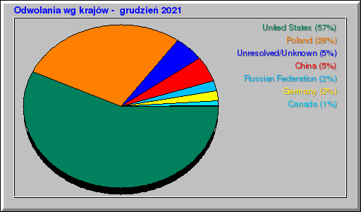 Odwolania wg krajów -  grudzień 2021