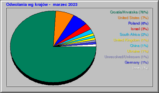 Odwolania wg krajów -  marzec 2023