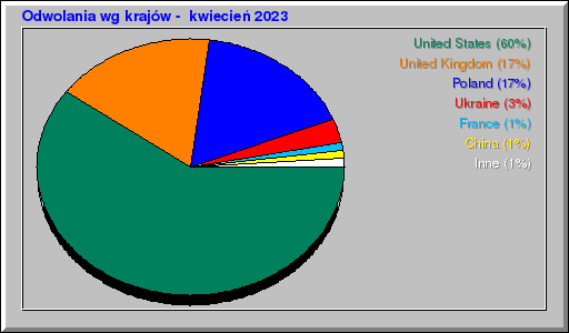 Odwolania wg krajów -  kwiecień 2023