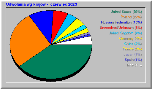 Odwolania wg krajów -  czerwiec 2023