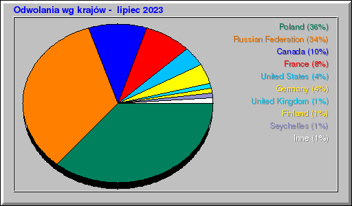 Odwolania wg krajów -  lipiec 2023