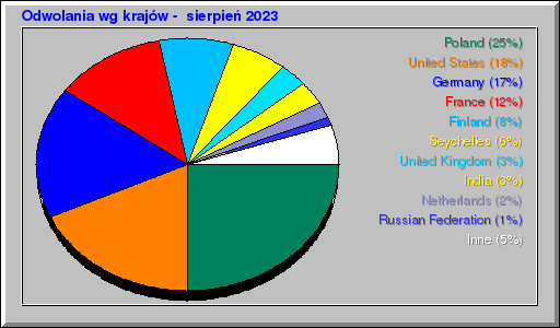 Odwolania wg krajów -  sierpień 2023