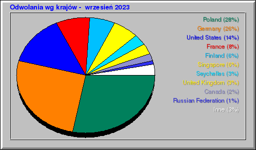 Odwolania wg krajów -  wrzesień 2023