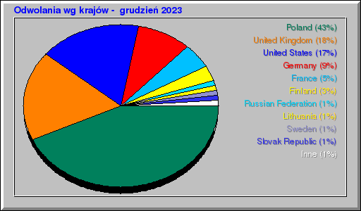 Odwolania wg krajów -  grudzień 2023
