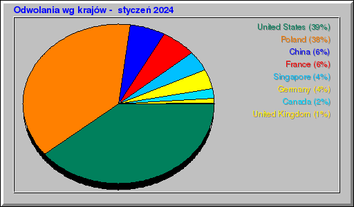 Odwolania wg krajów -  styczeń 2024