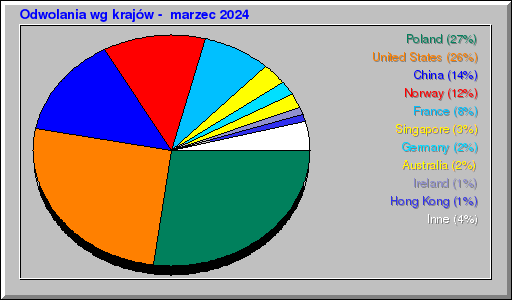 Odwolania wg krajów -  marzec 2024