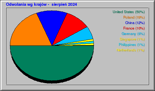 Odwolania wg krajów -  sierpień 2024