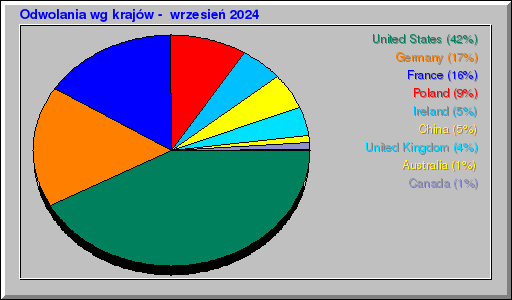 Odwolania wg krajów -  wrzesień 2024