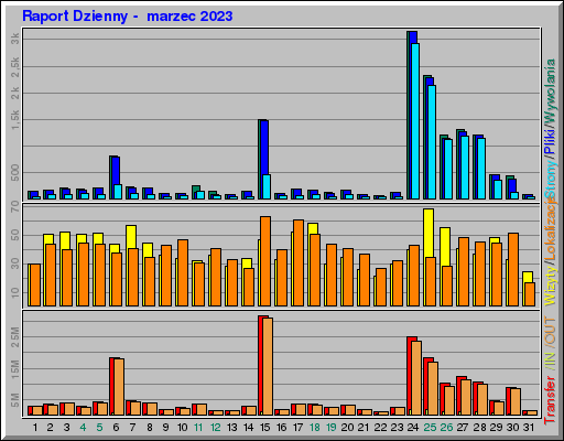 Raport Dzienny -  marzec 2023