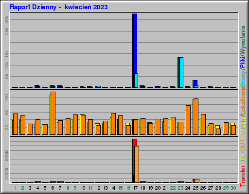 Raport Dzienny -  kwiecień 2023