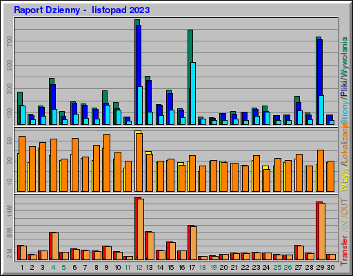 Raport Dzienny -  listopad 2023