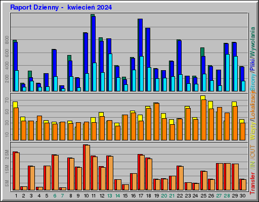 Raport Dzienny -  kwiecień 2024