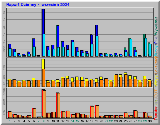Raport Dzienny -  wrzesień 2024