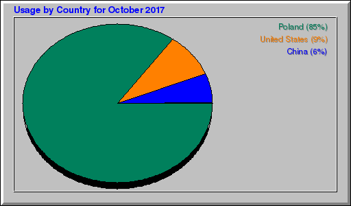 Odwolania wg krajów -  październik 2017