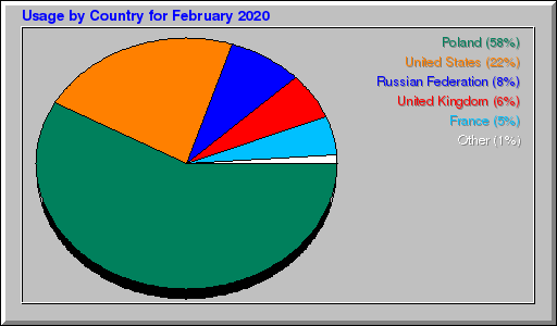 Odwolania wg krajów -  luty 2020