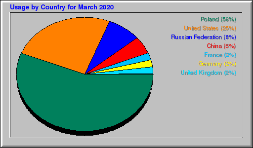 Odwolania wg krajów -  marzec 2020