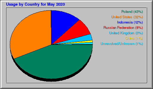 Odwolania wg krajów -  Maj 2020