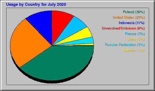 Odwolania wg krajów -  lipiec 2020