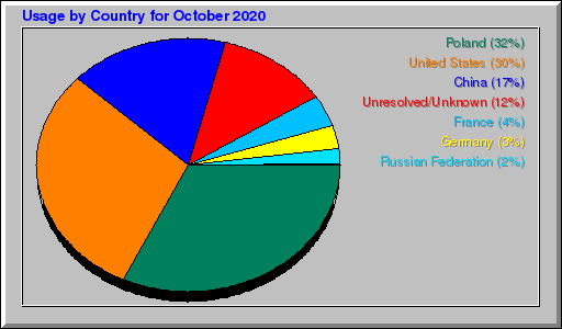 Odwolania wg krajów -  październik 2020