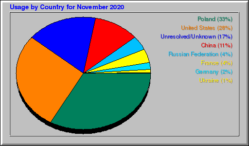 Odwolania wg krajów -  listopad 2020