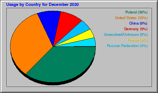 Odwolania wg krajów -  grudzień 2020