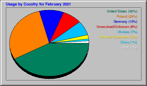 Odwolania wg krajów -  luty 2021