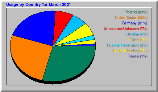 Odwolania wg krajów -  marzec 2021