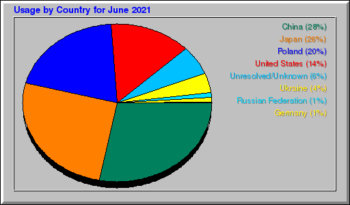 Odwolania wg krajów -  czerwiec 2021